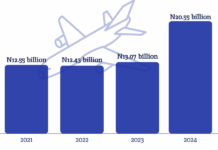 RipplesMetrics: Nigeria approved N58.57 billion on presidential aircraft in four years